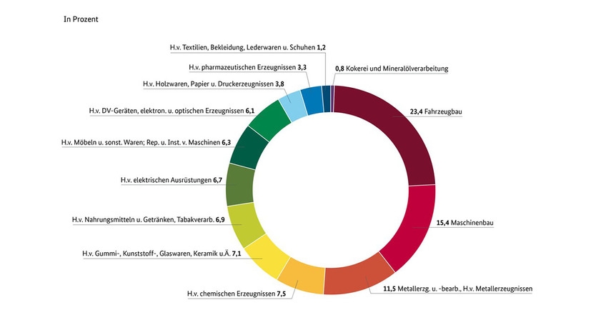 Infografik: Verarbeitendes Gewerbe in Deutschland: Bruttowertschöpfung der Branchen